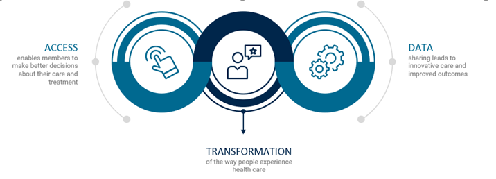 Image of three interlocking circles. Next to the left-most circle, text: Access enables members to make better decisions about their care and treatment. Beneath the center circle, text: Transformation of the way people experience healthcare. Next to the right-most circle, text: Data sharing leads to innovative care and improved outcomes.