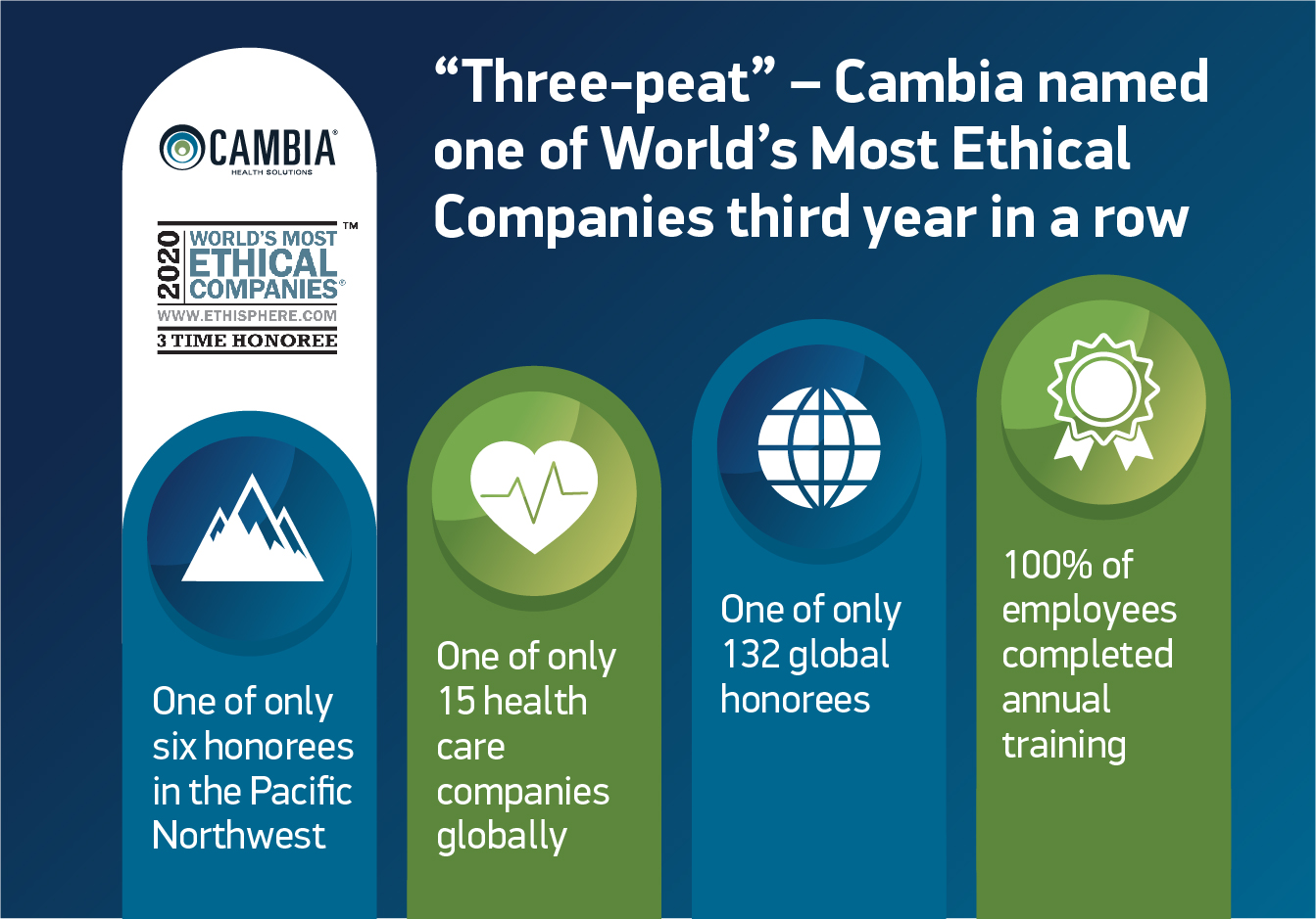 Cambia Health Solutions Named for the Third Time as One of the World's Most Ethical Companies By Ethisphere 