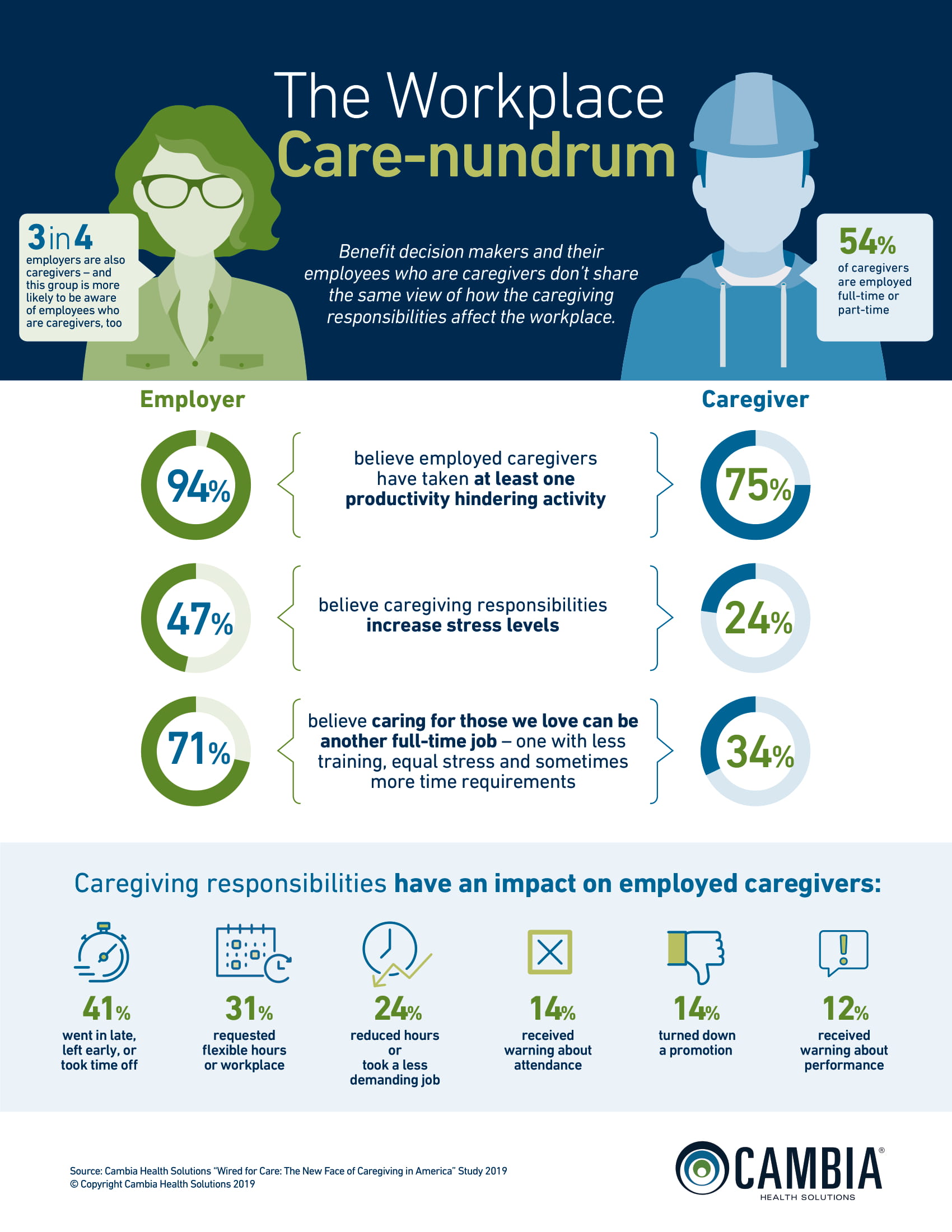 Care Nundrum Infographic