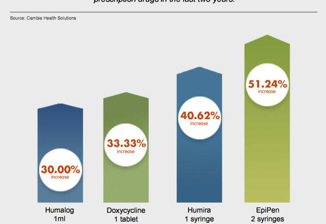 Rising drug prices chart