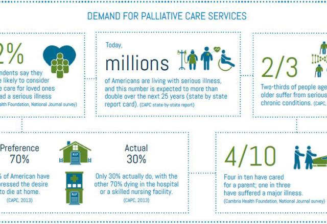 Demand for Palliative Care