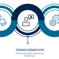 Image of three interlocking circles. Next to the left-most circle, text: Access enables members to make better decisions about their care and treatment. Beneath the center circle, text: Transformation of the way people experience healthcare. Next to the right-most circle, text: Data sharing leads to innovative care and improved outcomes.